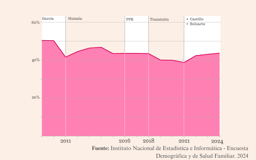 ¿Tu candidato sabe que en los últimos 4 años la Anemia se encuentra peor que el 2018?